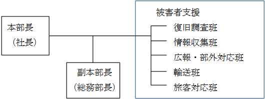 事故発生直後の体制図