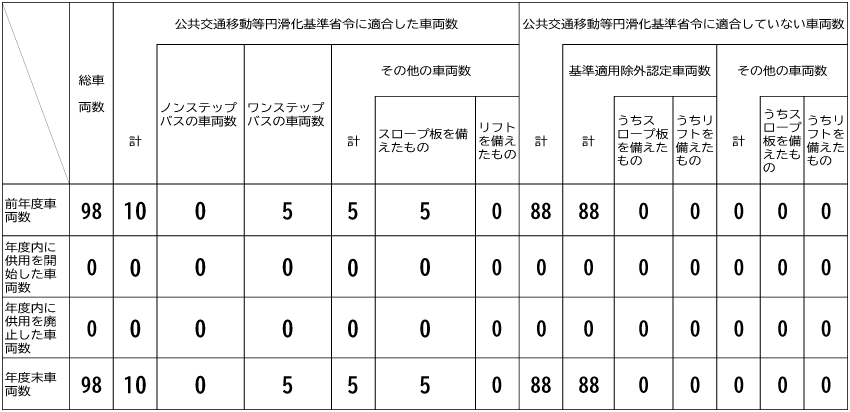 乗合バス車両の移動等円滑化の達成状況