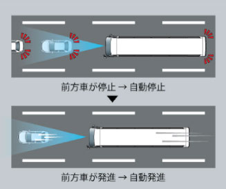 ①衝突被害軽減ブレーキ ②車間距離警報装置 ③サイドビューカメラ ④運転注意力モニター