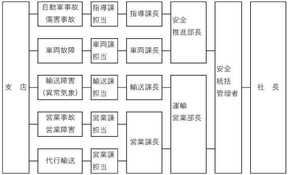 伝達体制図