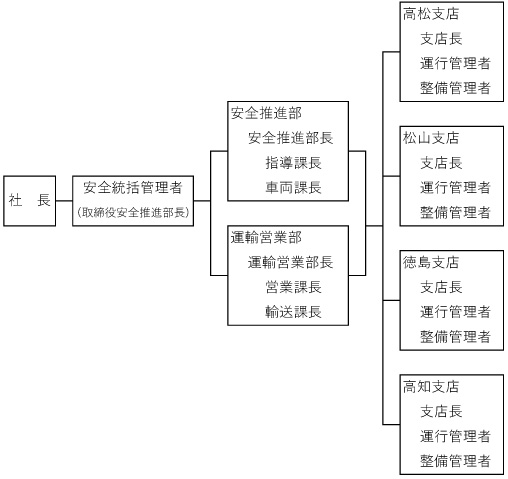 組織体制図