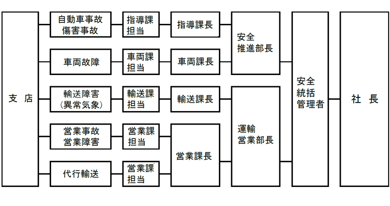 伝達体制図