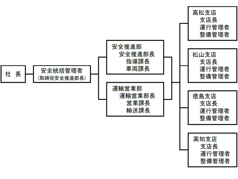 組織体制図